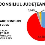 Bugetul pe anul 2025 al Consiliului Judeţean Arad: 945 de milioane de lei, 70% merg spre investiții